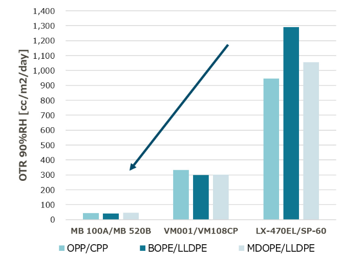 oxygen barrier property comparison.png
